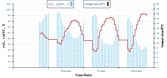 Temperature rel .LF